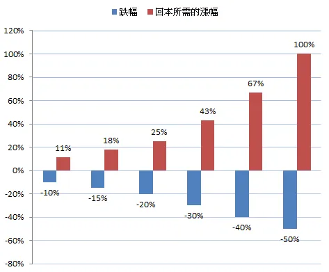 【觀念分享】股價腰斬後需漲一倍才能回本！這也是為何停損如此重要？