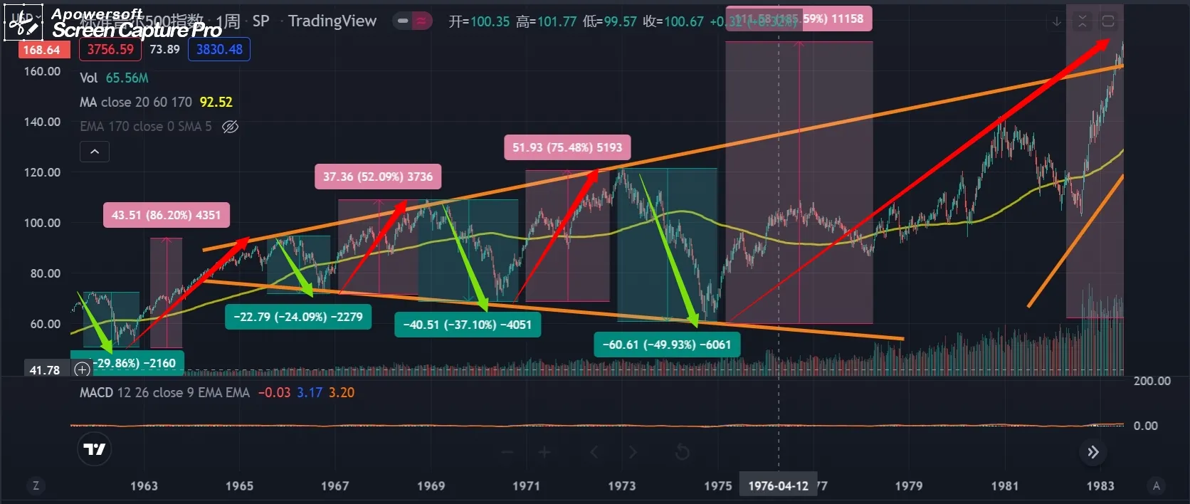 呼應20220624停滯性通膨之預言，當預言逐步成真，請抱牢持股等待美股榮景爆發！