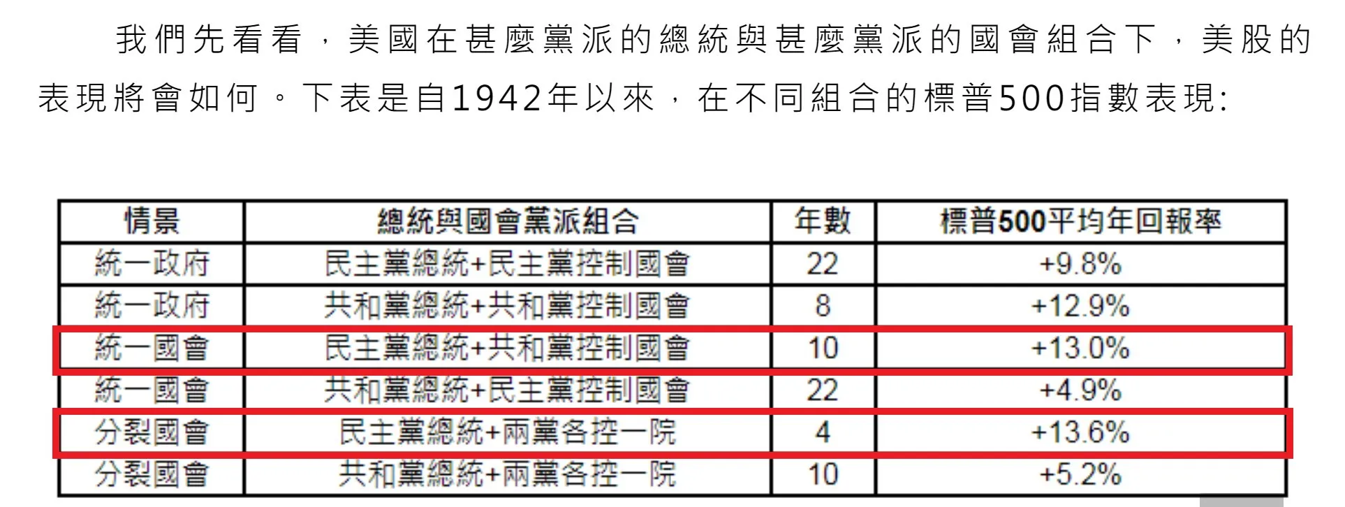 (期中四)民主黨期中選舉處於劣勢，美股將崩盤？回顧歷史