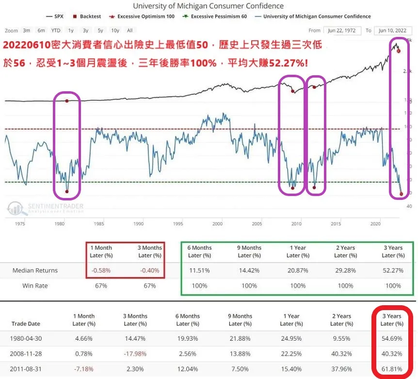 2022年6月密大消費者信心出現30年最悲觀後，看法改變了？