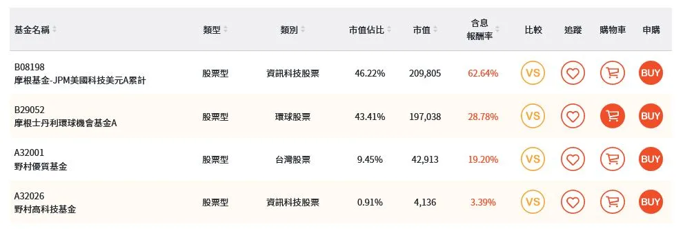 買完蓋牌18年的ETF選擇，直接ALL in買正2拉槓桿嗎？