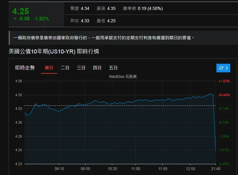 10年期美國公債殖利率尾盤下殺，美債價格再度起飛？