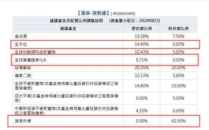 機器人強勢通新通知：增持42％現金，賣出全方位和全球資產