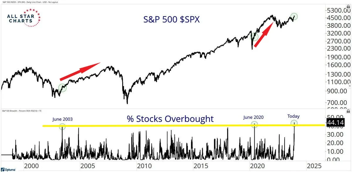 回顧前兩次歷史，SP500成分股極度超買後，美股將崩盤？抑或起漲？