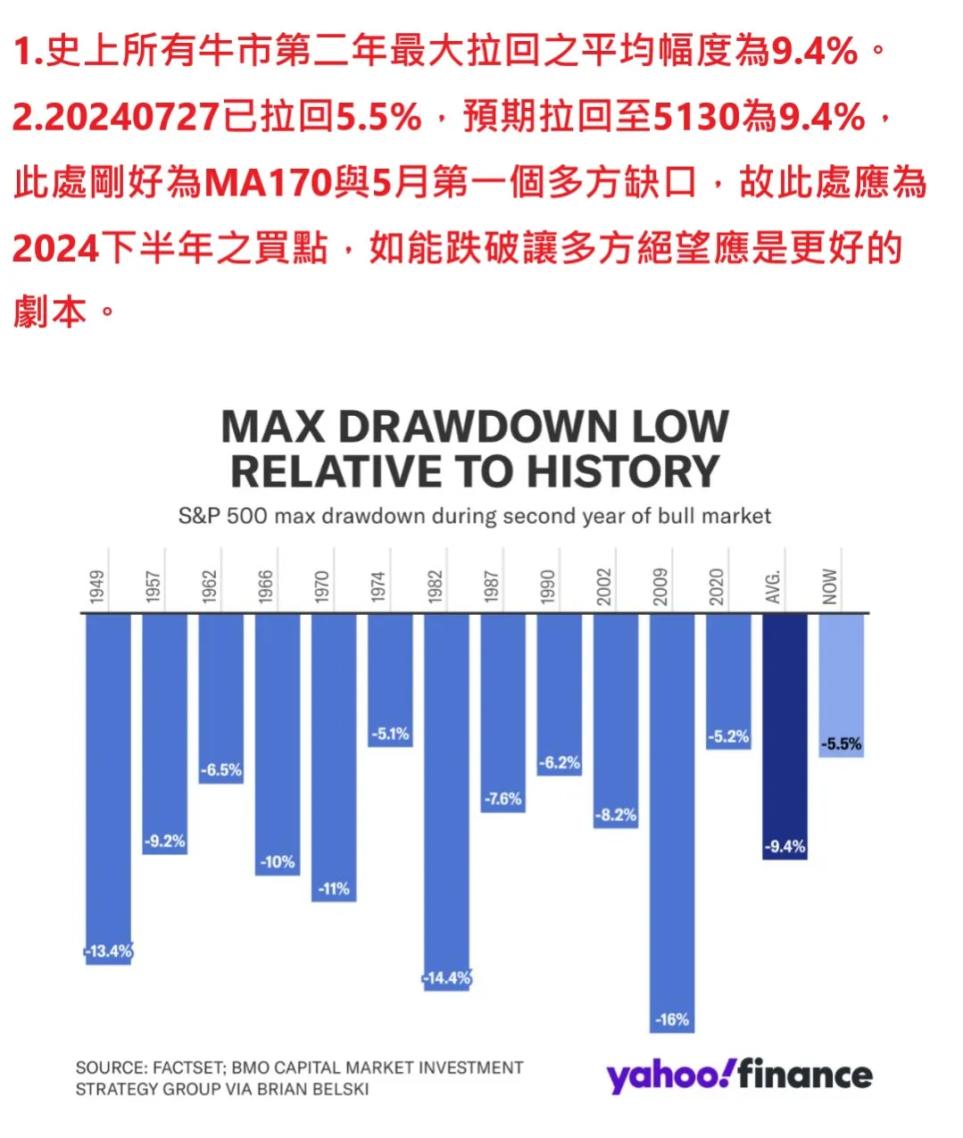 呼應20240713降息預估，SPX拉回已達牛市第二年之平均跌幅，建議後續動作