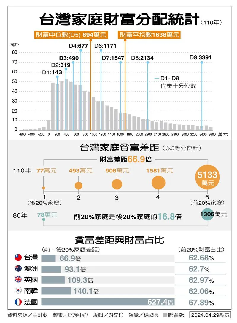 台灣財富差距達66倍，如何改變自己甚至小孩的命運？