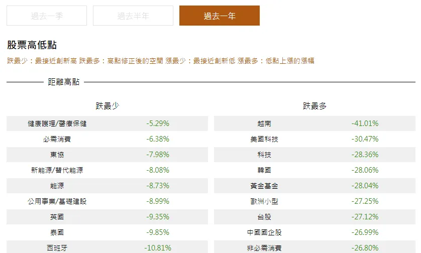 找醜基金的最強工具「目前價位距離高低點排行」，求基金ETF版