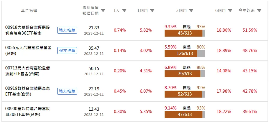 00918大華優利高填息30ETF，抓到最會填息的高股息股票