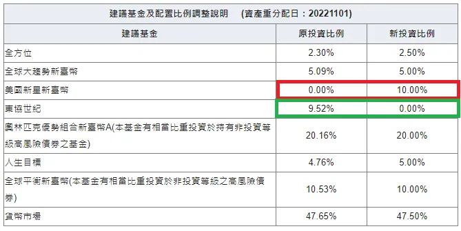 復華理財機器人強勢通，賣掉東協，買進美國，現金維持47．5％