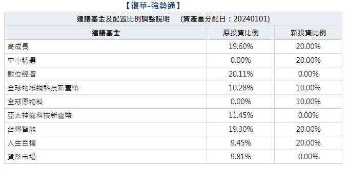 理財機器人強勢通把現金部位降到0％，梭哈！