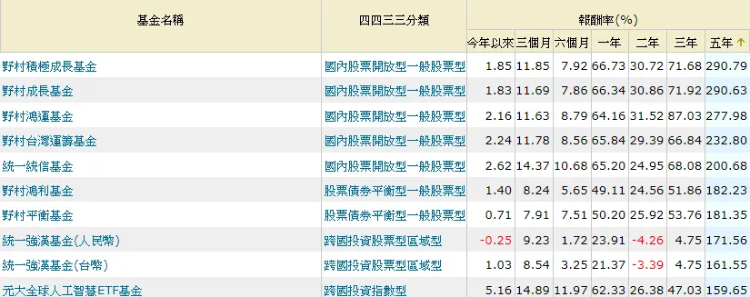 定期定額推薦基金這樣選，第一支基金投資穩穩賺