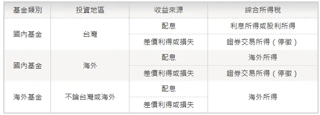 基本所得稅免稅額升至750萬，ETF或基金領配息不怕被扣稅