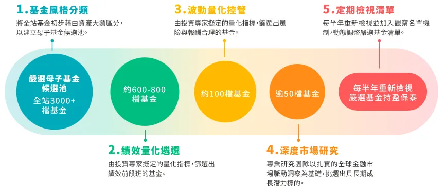 母子基金嚴選清單：從3000支基金脫穎而出的最終50支精銳