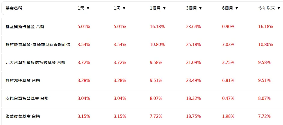 我逢人就勸買台股基金，因為這隻最強大腿今年會大力抬轎