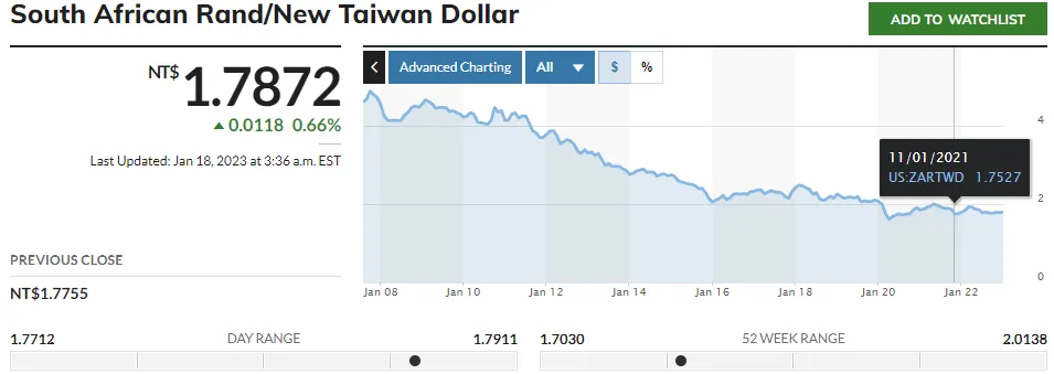 2023年南非幣前景看漲，南非幣計價的月配息基金風險在哪？