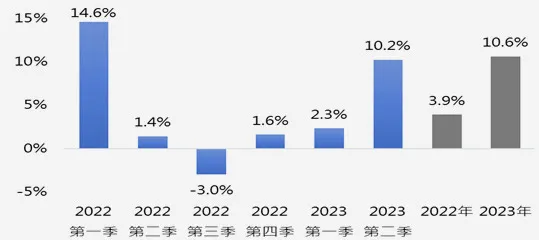 美科技股2022第三季負成長，但2023第二季超精彩！（有圖有真相）