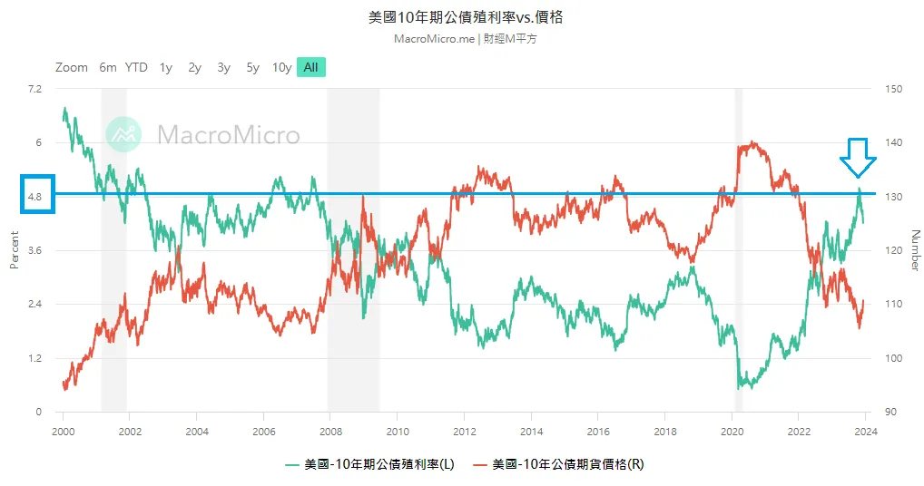 「每逢降息他就漲！」這幾種基金開始逢低買