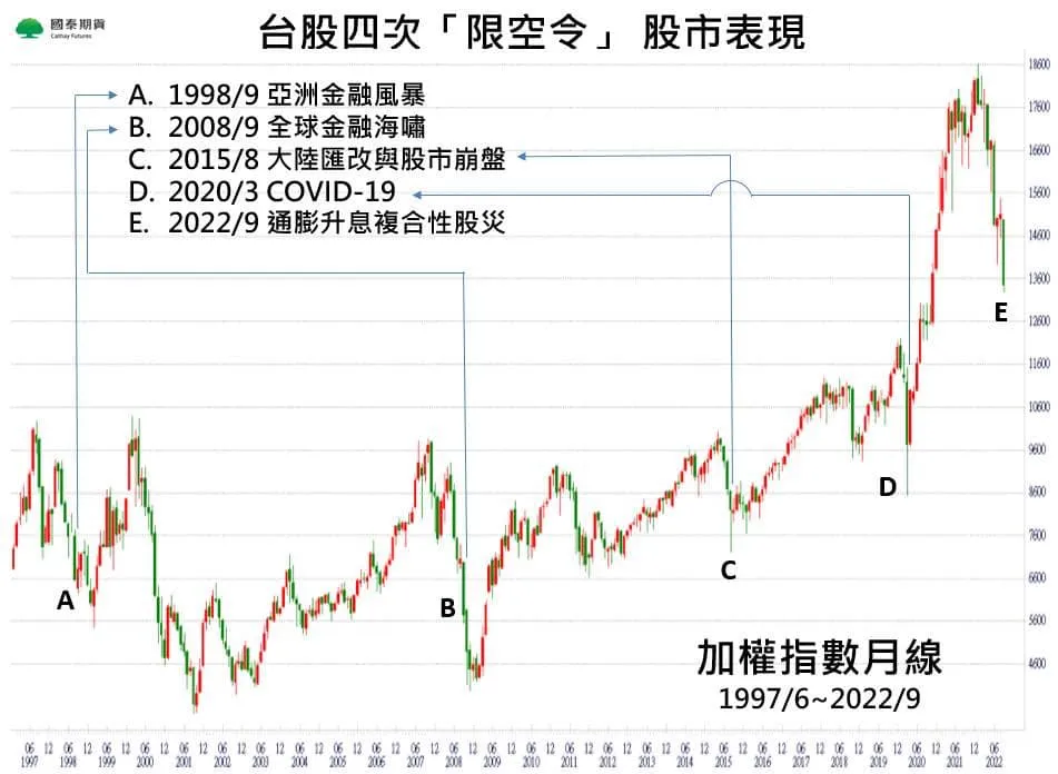 10／1起台股限空，過去4次「限空令」台股表現（根本股神😂）