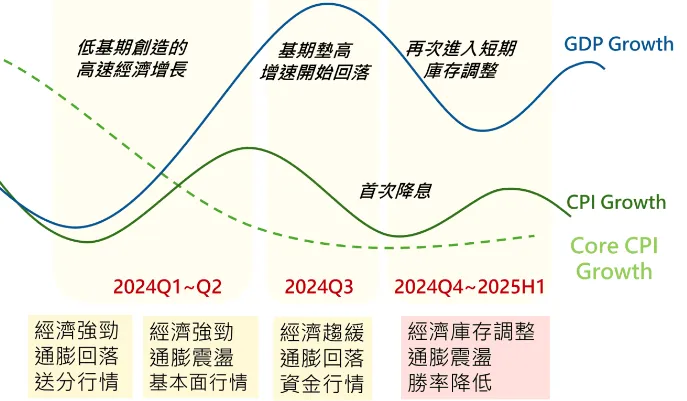 何時股市見高點？經濟數據透露這個月可能要開始落跑