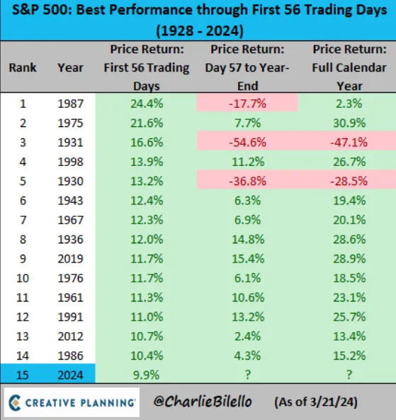 今年美股一路漲，年底前還能漲多少％？