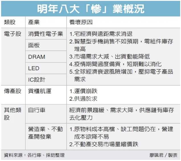 銀行眼中的八大「慘業」，將是2023到2024年的投資機會？