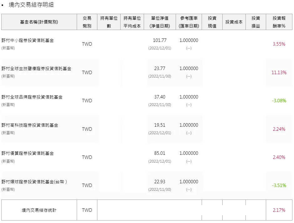 新手基金推薦第一檔基金這樣買，實證2022年股災也賺錢對帳單