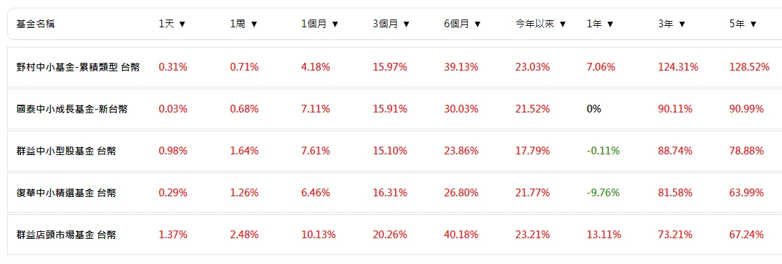 野村中小基金不受通膨升息影響，3年漲124％，今年23％