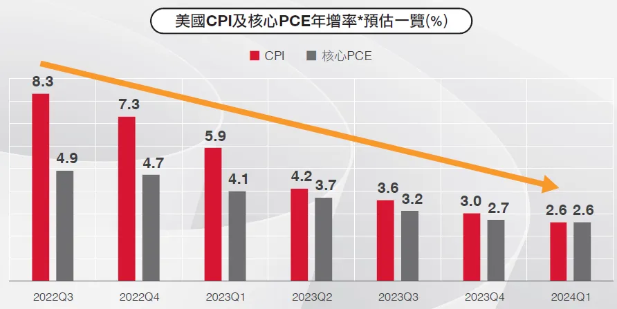 【藏金圖】2023年美國通膨及GDP預估、台股本益比創新低