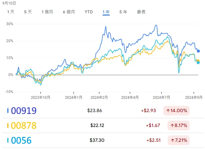 從淨值組成分析高股息ETF還能繼續年配10％