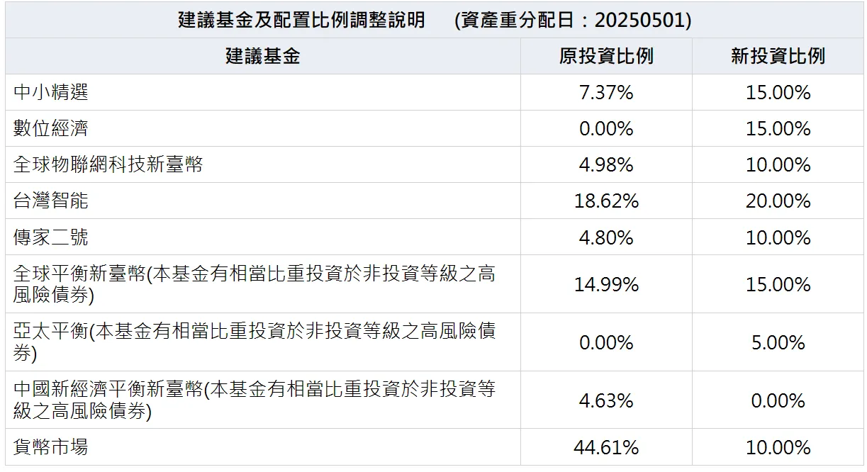 強勢通現金比重從44%一口氣降到10%,股市落底訊號出現