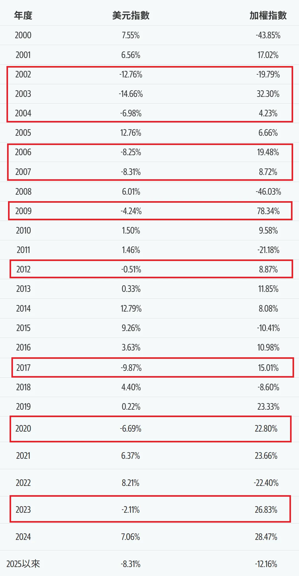過去20年勝率100％的台股必漲規律