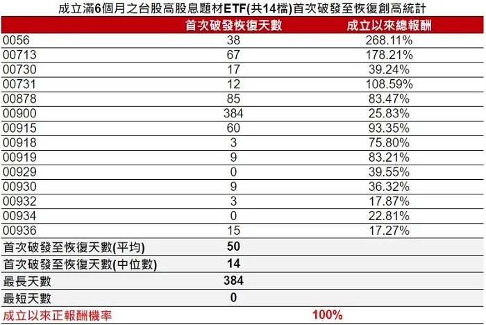 高股息ETF原來這樣買就能100％賺錢