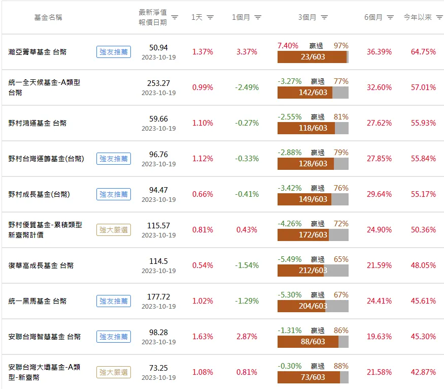 台股基金績效排行：瀚亞菁華AI股買好買滿，績效完勝老字號