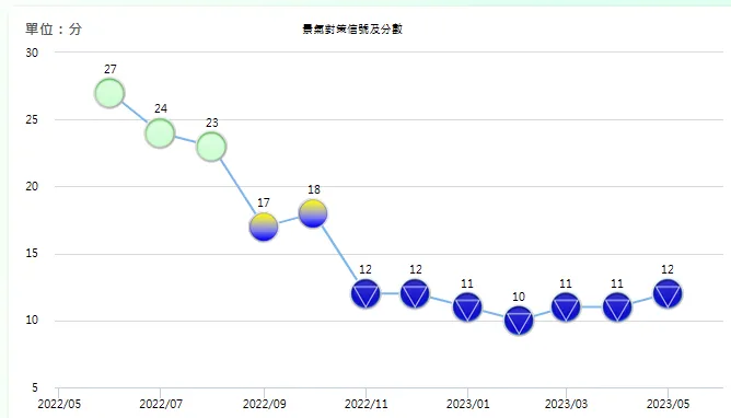 注意！台灣景氣對策信號5月藍燈，符合台股進場勝率最高的最佳買點情境！