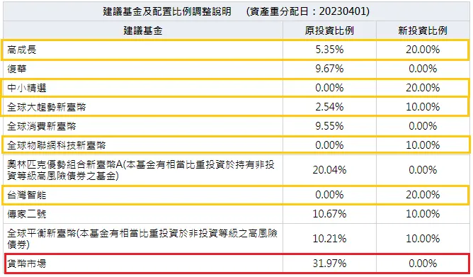 理財機器人強勢通一口氣梭哈30％現金轉進股基，股市底部已現？