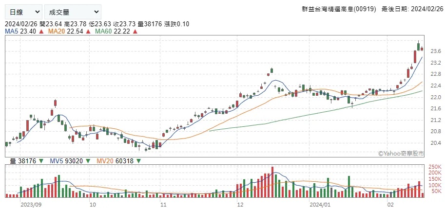 00919＋00878＋0056「自組月配息」ETF的最強配置比例