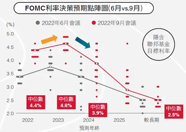 聯準會最快會在2023年的「這個時間點」開始降息