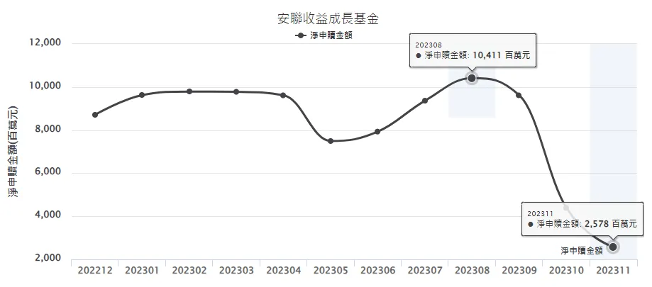 安聯收益成長現在可以買嗎？神9、00919、00929「三9大亂鬥」