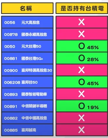 最多台灣人投資的十大國民ETF基金，現在買要避開含台積電的？