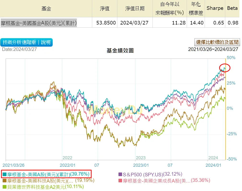 建議美國股票基金納入＂摩根美國基金A股 （美元）＂