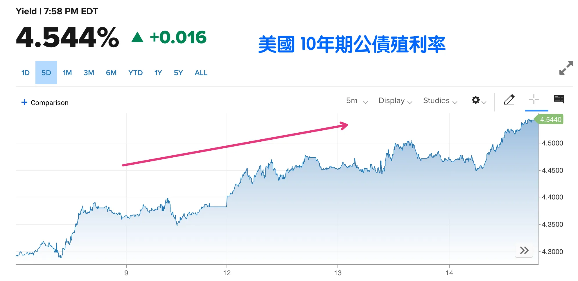 全球重要國家債券殖利率皆走升