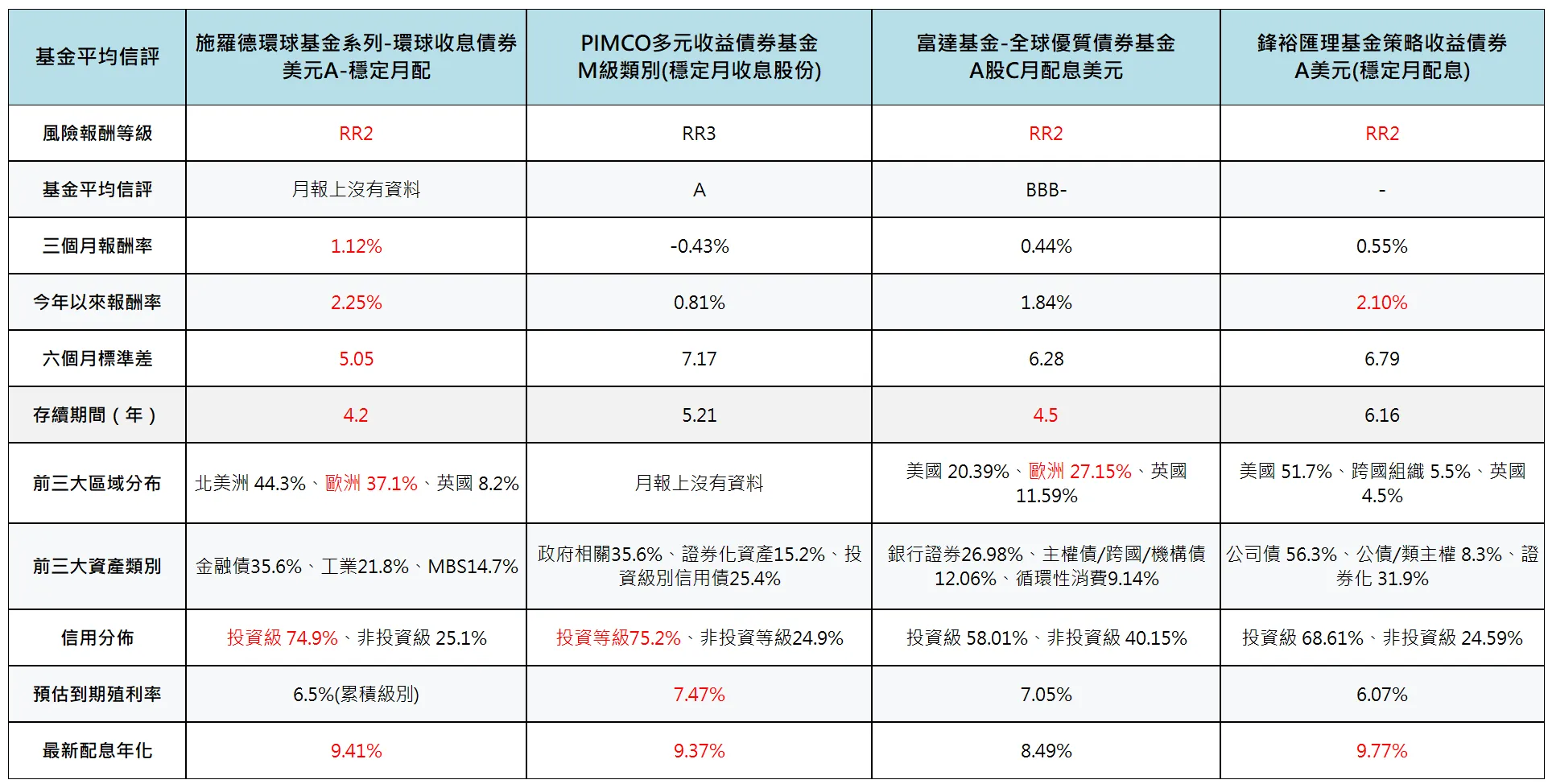 一年領7％以上配息，非美債佔比高的低波動債券基金