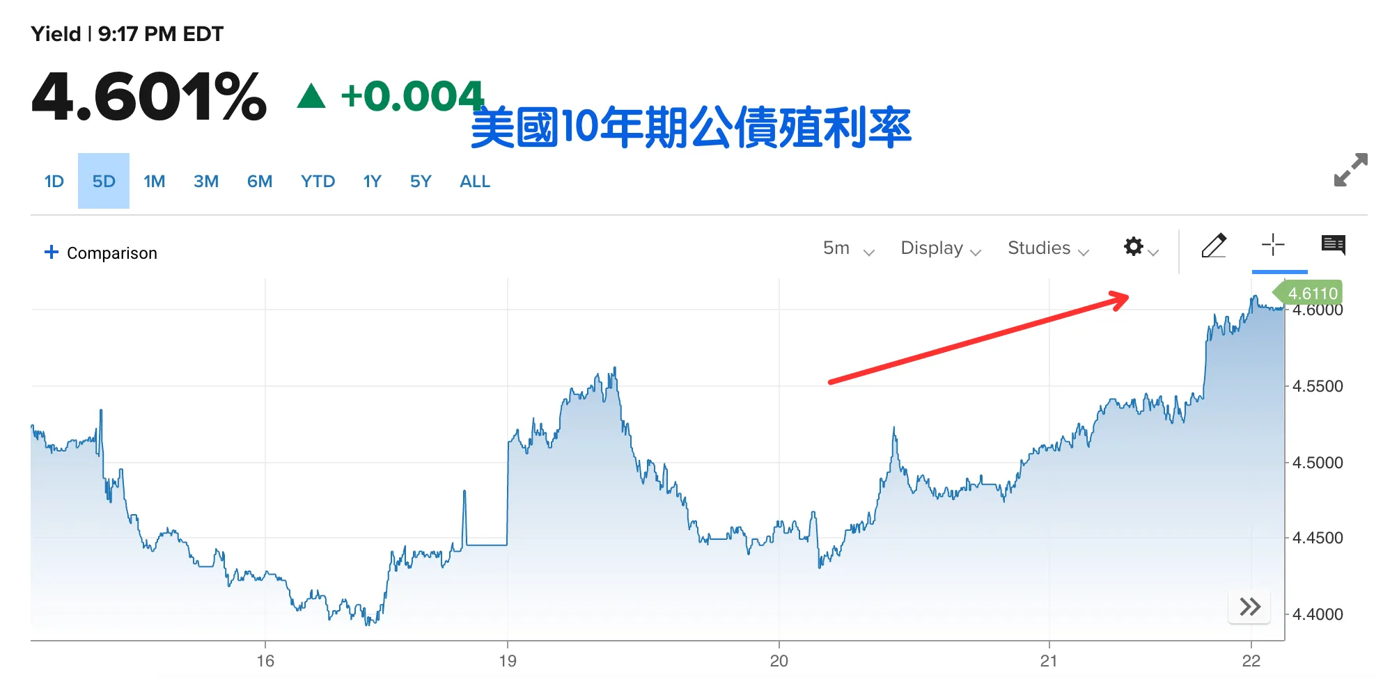 20年美債標售結果不佳，股債匯三殺