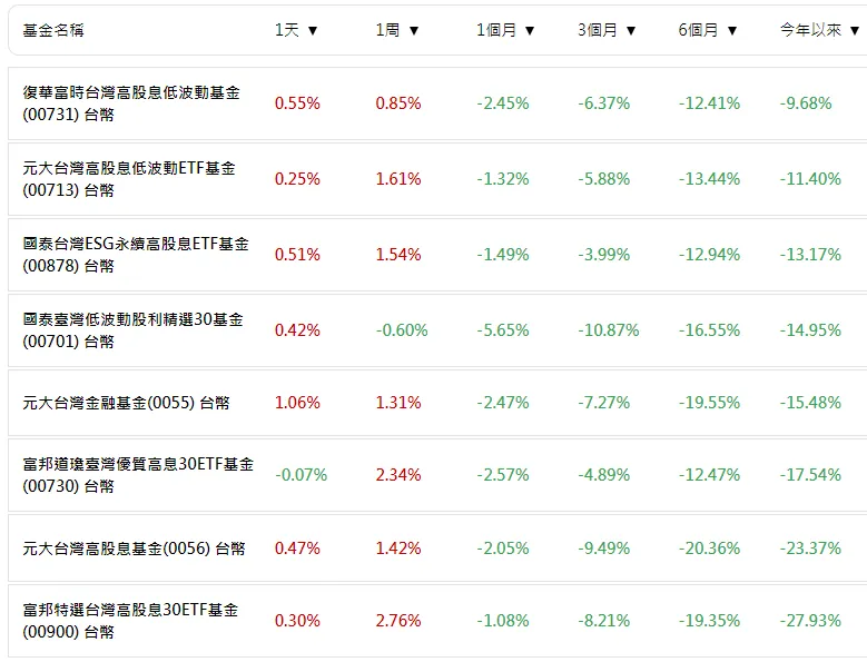 大推台灣高股息ETF：00731復華富時台灣高股息低波動基金