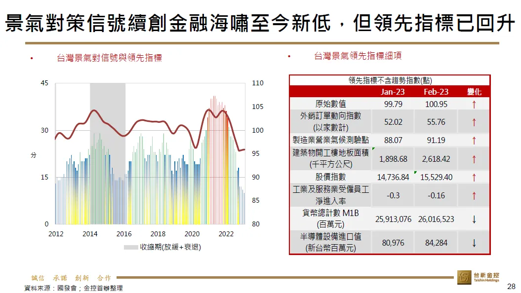 壹週經濟新語：景氣對策信號續創新低，但領先指標已回升