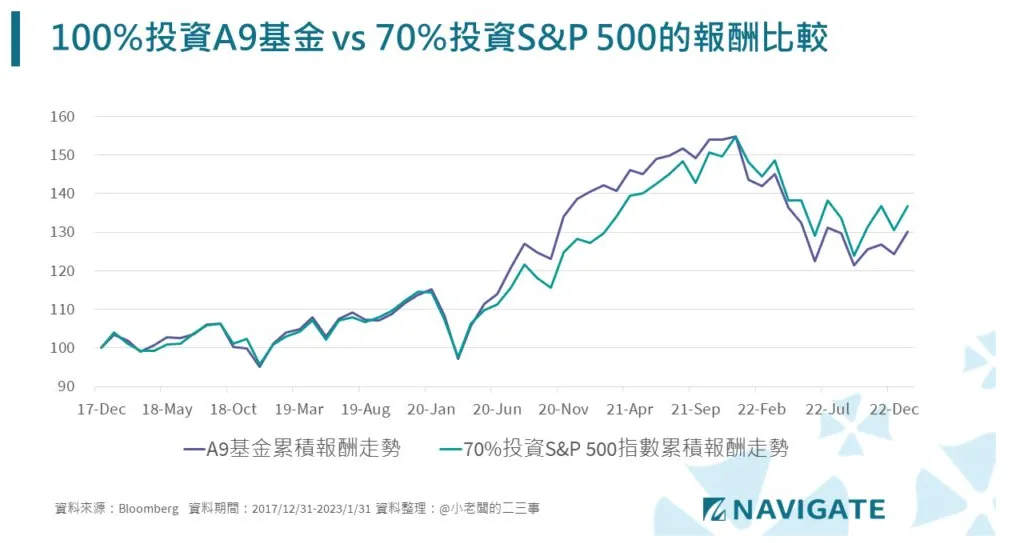 安聯收益成長基金，降配息及基金績效的直白評論