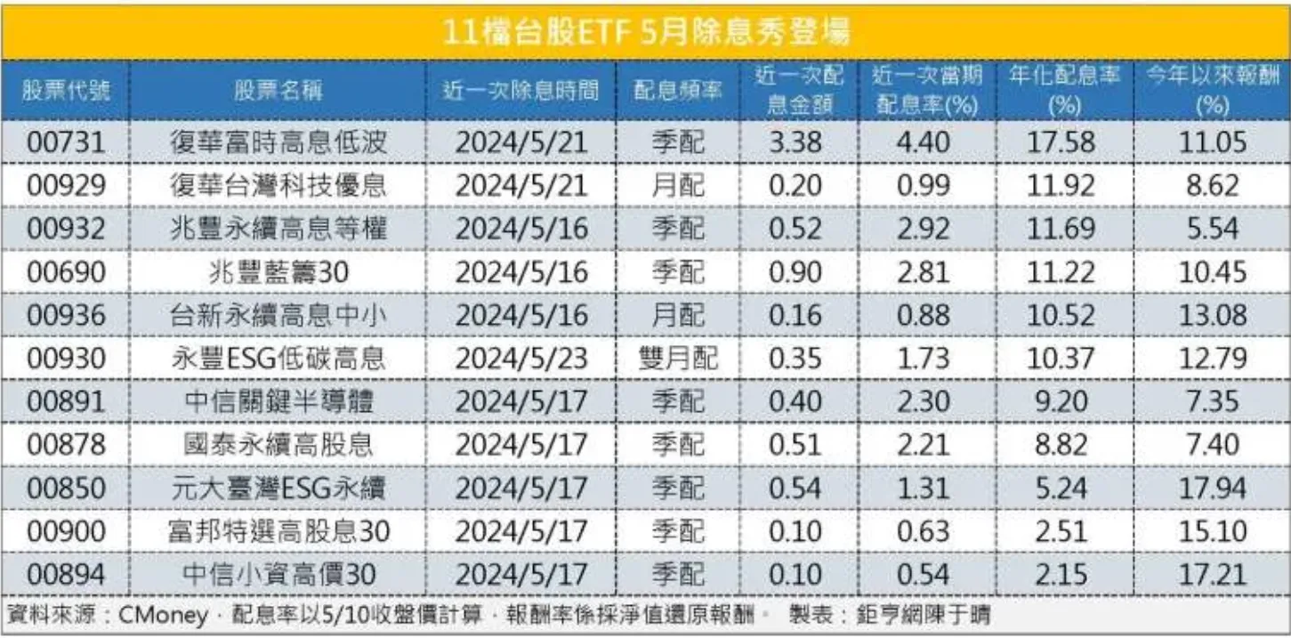 透過信貸投資ETF進行0本金配息