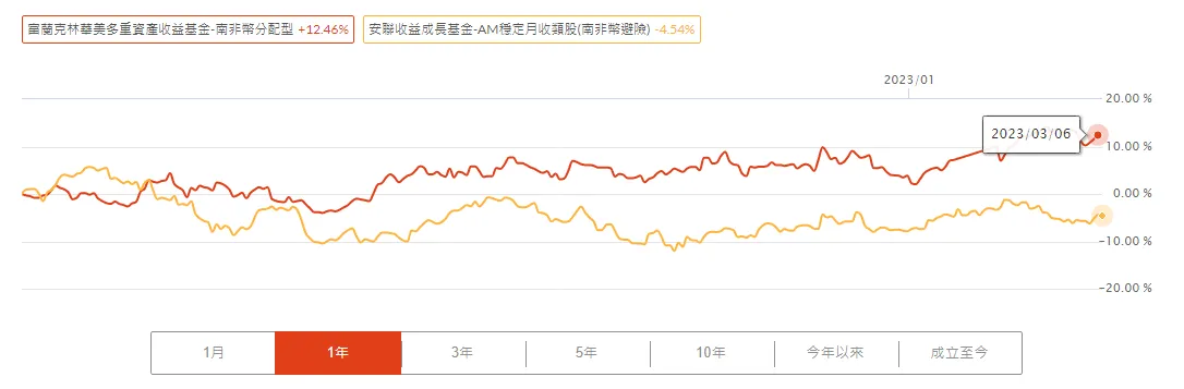 富蘭克林華美多重資產收益基金-南非幣分配型，請問有人買嗎？