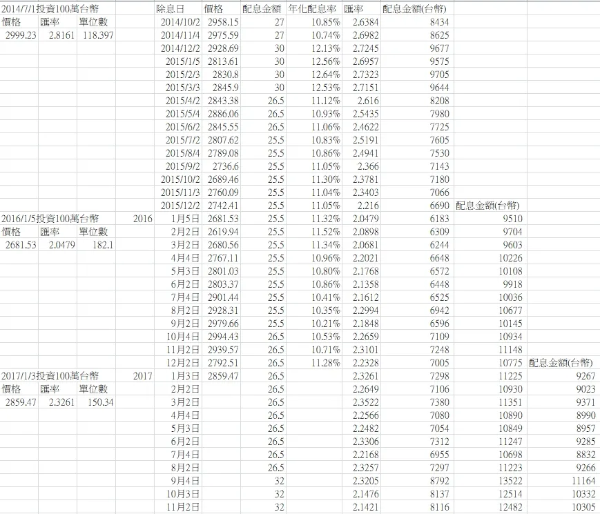 100萬投資高盛新興市場債基南非幣，從歷史資料推算何時回本