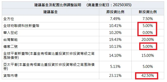 復華強勢通現金比率提升到42％